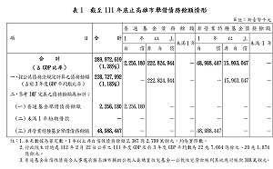 IMF標準 審計部：高雄市總舉債2899億元、而非4500億元 