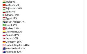 離婚率高達94%！ 這國離婚率全球居冠 最低的國家是印度 只1%