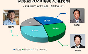 Newtalk8月大選手機民調2》郭台銘民調下滑強弩之末？不論三腳督或四腳督 賴清德都居首