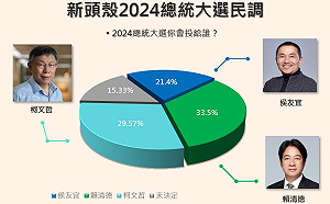 Newtalk8月大選手機民調1》本命區支持度都下滑！柯文哲落後賴清德3.93%、老三侯友宜止跌  
