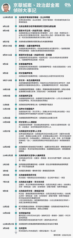 柯文哲京華城、政治獻金案偵審大事記