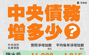 數字會說話！鄭文燦駁斥特別預算常態化及作假帳等傳言