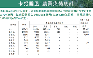 卡努颱風造成農業災損 農業部：已逾1.8億元 南投就佔85%