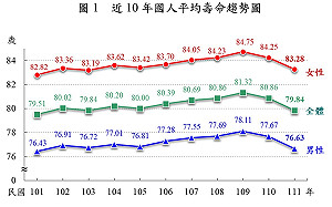 內政部：111年國人平均壽命79.84歲 台北83.75歲最高