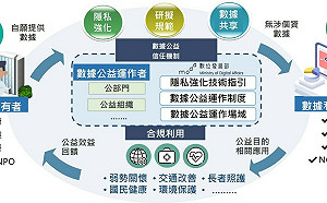 數位部研擬「數據公益」運作指引 盼建構信任機制促數據多元創新