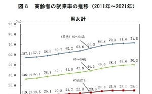 缺工　4成日本會社讓員工工作到70幾歲