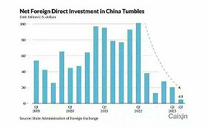 不是斷崖式下降 是斷流！外國對中國投資降剩1/20 專家 : 別再搞政治正確