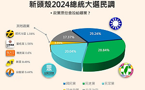 Newtalk大選手機民調3》25-44歲陷入「政黨猶豫」 柯個人盤仍大於民眾黨 