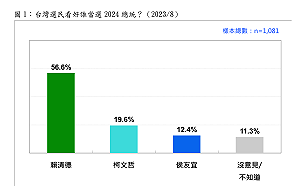 民調：56.6%看好賴清德將當選 柯文哲和侯友宜都低於兩成