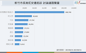 高虹安涉貪遭起訴 相挺者柯文哲、郭台銘負面聲量大幅上升