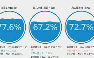 曾文水庫蓄水率6成7 南水局盼再蓄升