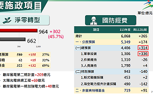 113年國防預算創歷史新高 柏鴻輝：軍售款付款的高峰期