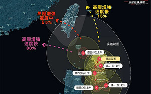 「蘇拉」有望挑戰強颱！穿台機率升至55％ 專家：非常不友善
