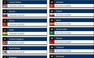 全球軍力榜美國排第一 和第二名只差0.0002 台灣排在這名次 有一項贏中國