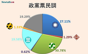 Newtalk大選手機民調3》在野整合令人失望？民進黨政黨票首次以30.78%「超車」國民黨27.11%