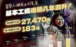 明年基本工資27470元  勞動部：保全業、社福機構應達35025元