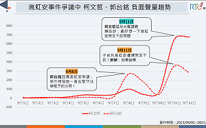 新竹市長高虹安連環爆 連帶拉高柯、郭負面網路聲量