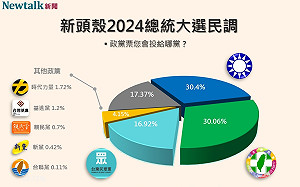Newtalk大選手機民調3》巴西蛋、高虹安衝擊政黨票！藍營獲利再「超車」綠營 民眾黨毀掉2.66百分點