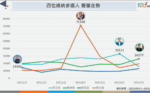 副手賴佩霞話題多 郭台銘近一周聲量近17萬則居首