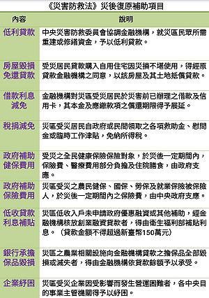 一圖秒懂災損復原補助及減免 蘇嘉全院長開講