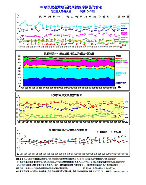 陸委會公布民調 逾8成民眾認為被中國打壓