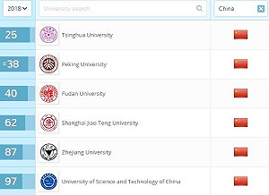 QS大學排名 中國數量領先日韓