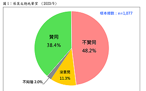都是進口雞蛋惹的禍？民調：蔡總統聲望重挫10.4個百分點