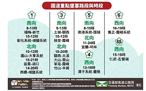 中秋連假DAY2 國道避14地雷 國5北返恐塞至深夜