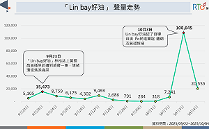 藍白大翻車！「Lin bay好油」真相逆轉單日聲量破10萬