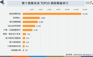 蔡總統演說 「重申和平是兩岸唯一選項」獲最多網友討論