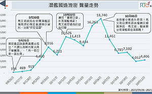 潛艦洩密案聲量屢創高峰 「賣國風波」成網友關注焦點