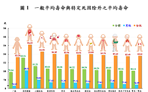 內政部：111年國人平均壽命為79.84歲 惡性腫瘤影響壽命居首