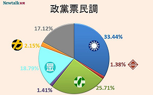 Newtalk大選民調3》藍白合聲量助攻國民黨政黨票以33.44%獨走 賴清德佛系打法激不起選民熱情