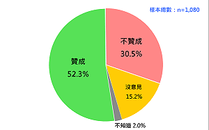 民調：五成二贊成「藍白合」三成一不贊成 81%藍營支持者渴望