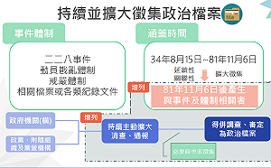 3圖看懂修法重點！政院拍板《政治檔案法》部份條文修法