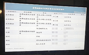 為郭台銘推連署一人300元 桃園3人收押禁見 
