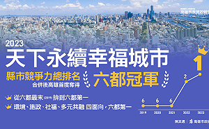 舉政績駁藍營一再唱衰高雄  高市府：韓、侯先檢討自己 