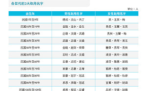 全國姓名統計分析：女性「婷婷」男性「彬彬」分別居疊字名之冠