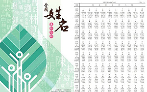 全國姓名統計分析出爐！「曹氏宗親會」集合能有多少人？台灣百大姓僅4姓氏人數增加
