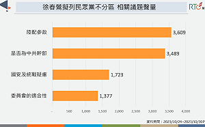 中配傳列民眾黨不分區 徐春鶯發聲明後負面聲量反升高