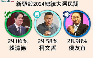Newtalk大選民調1》大驚奇！「侯老三」快跑追近了 與賴清德．柯文哲3人陷麻花膠著 