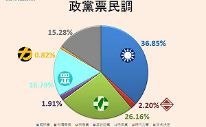 Newtalk大選民調2》綠營「國會過半」超級難！國民黨政黨票蠶食民眾黨 大勝民進黨逾10%