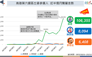 「最強小雞」黃捷聲量海放對手 多項空戰指標占上風