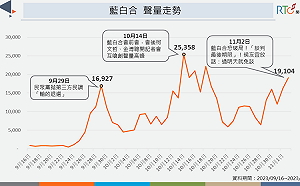 藍白合淪為柯侯朱密室協商 網路負面聲量高過正面聲量10倍
