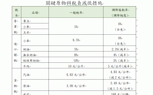 政院召開「穩定物價小組」會議 關鍵原物料稅負減徵措施延至明年3月底