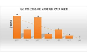 數產署：公私協力防堵 電商及遊戲詐騙通報案件大幅減少