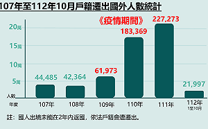 國人移民未暴量 內政部斥：錯誤訊息擾亂社會穩定