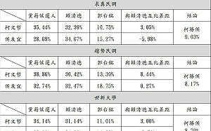 快訊》柯文哲出招！曝3份對比民調均顯示「柯對賴」勝率高於「侯對賴」 