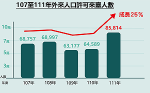 外國人移居台灣數大幅下降？內政部：五年來成長25%