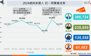 柯文哲嗆學生「你評論什麼東西」 負面聲量超過正面3倍